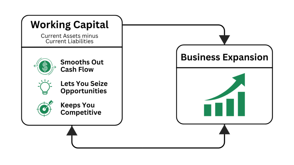 Diagram showing how working capital supports business expansion by improving cash flow, enabling opportunity capture, and maintaining competitiveness.